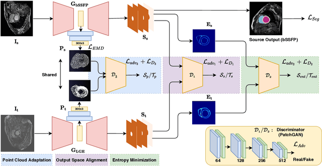 Figure 1 for Adapt Everywhere: Unsupervised Adaptation of Point-Clouds and Entropy Minimisation for Multi-modal Cardiac Image Segmentation
