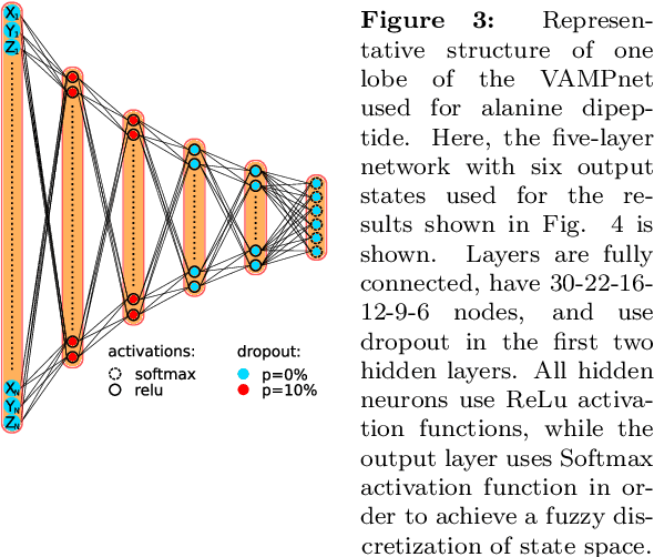 Figure 3 for VAMPnets: Deep learning of molecular kinetics