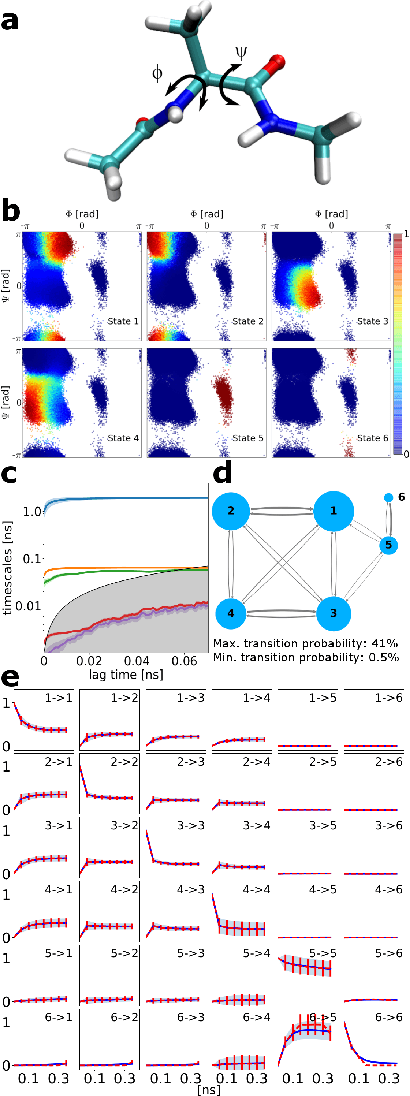 Figure 4 for VAMPnets: Deep learning of molecular kinetics