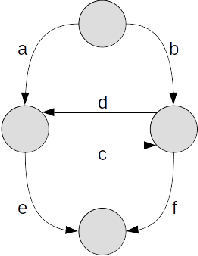 Figure 3 for Overview of Test Coverage Criteria for Test Case Generation from Finite State Machines Modelled as Directed Graphs