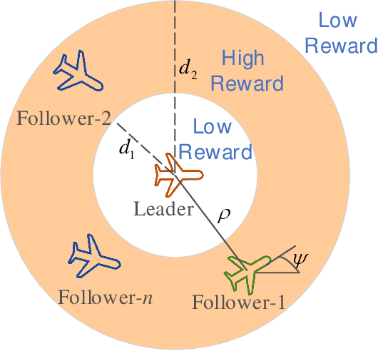 Figure 1 for Collision-Free Flocking with a Dynamic Squad of Fixed-Wing UAVs Using Deep Reinforcement Learning