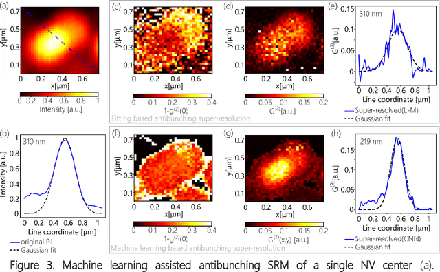 Figure 3 for Machine learning assisted quantum super-resolution microscopy
