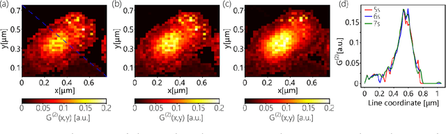 Figure 4 for Machine learning assisted quantum super-resolution microscopy