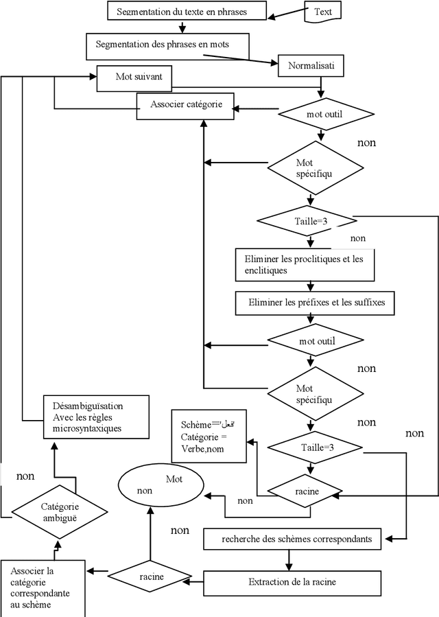Figure 1 for Un systeme de lemmatisation pour les applications de TALN
