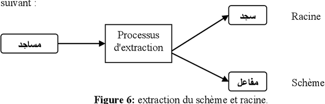 Figure 4 for Un systeme de lemmatisation pour les applications de TALN