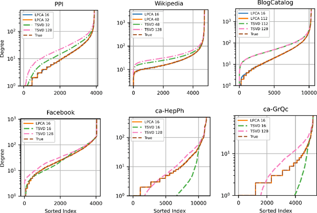 Figure 4 for Node Embeddings and Exact Low-Rank Representations of Complex Networks