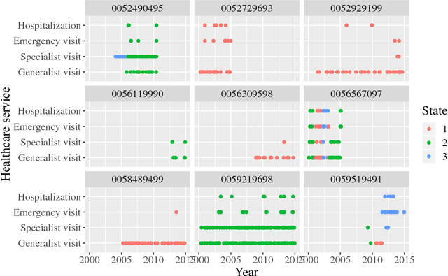 Figure 1 for Modeling disease progression in longitudinal EHR data using continuous-time hidden Markov models