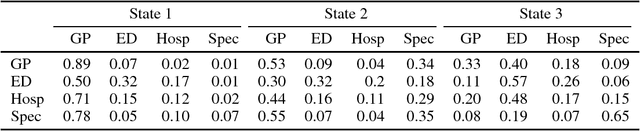 Figure 2 for Modeling disease progression in longitudinal EHR data using continuous-time hidden Markov models