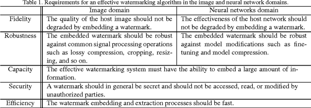 Figure 1 for Embedding Watermarks into Deep Neural Networks