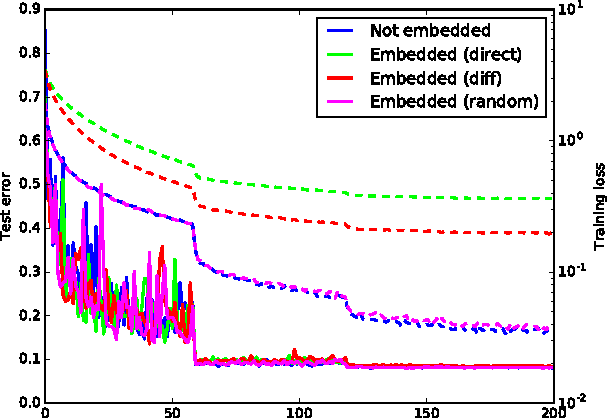 Figure 2 for Embedding Watermarks into Deep Neural Networks