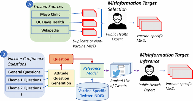 Figure 1 for VaccineLies: A Natural Language Resource for Learning to Recognize Misinformation about the COVID-19 and HPV Vaccines