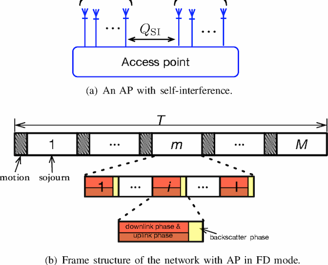 Figure 3 for UGV-assisted Wireless Powered Backscatter Communications for Large-Scale IoT Networks