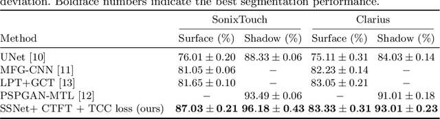 Figure 2 for Simultaneous Bone and Shadow Segmentation Network using Task Correspondence Consistency