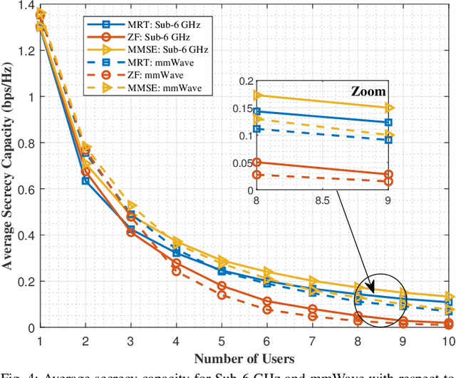 Figure 4 for Gradient Ascent Algorithm for Enhancing Secrecy Rate in Wireless Communications for Smart Grid