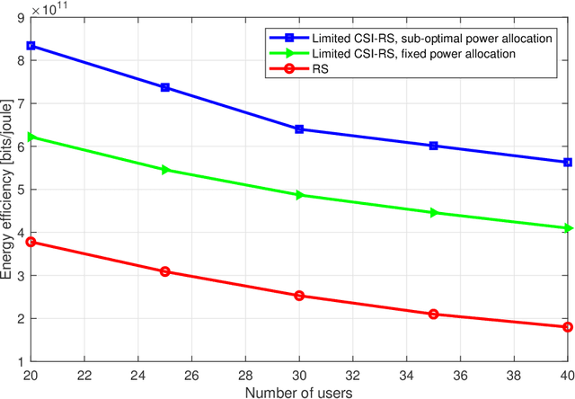Figure 2 for Multi-User Rate Splitting in Optical Wireless Networks