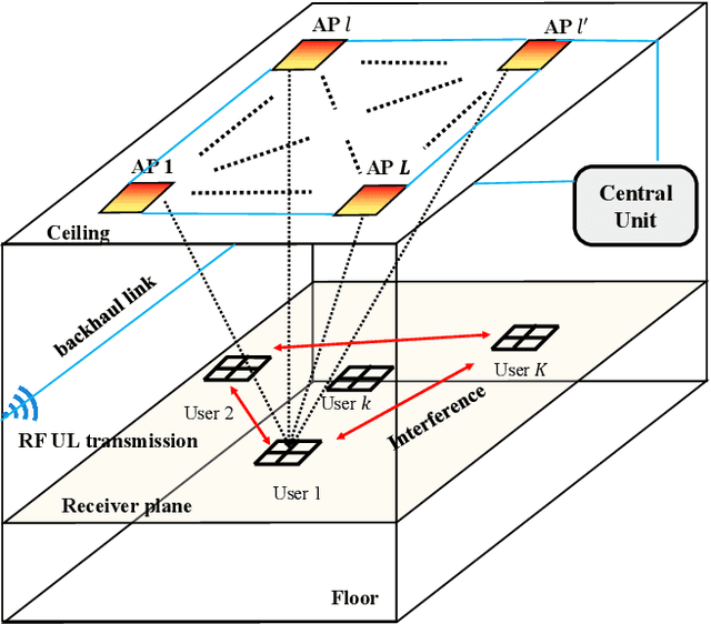 Figure 1 for Multi-User Rate Splitting in Optical Wireless Networks