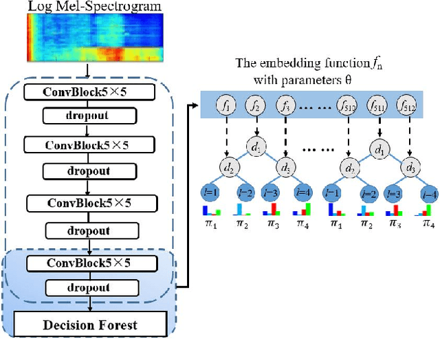 Figure 2 for Deep Neural Decision Forest for Acoustic Scene Classification