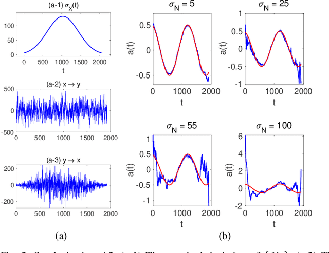 Figure 2 for Causal Inference Using Linear Time-Varying Filters with Additive Noise