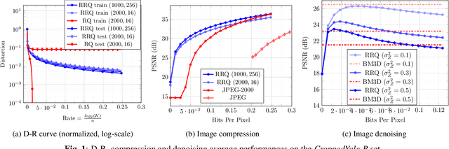 Figure 1 for A multi-layer image representation using Regularized Residual Quantization: application to compression and denoising