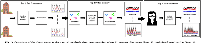 Figure 2 for A Data-Driven Approach for Discovery of Heat Load Patterns in District Heating