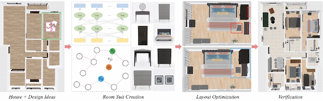 Figure 2 for 3D-FRONT: 3D Furnished Rooms with layOuts and semaNTics