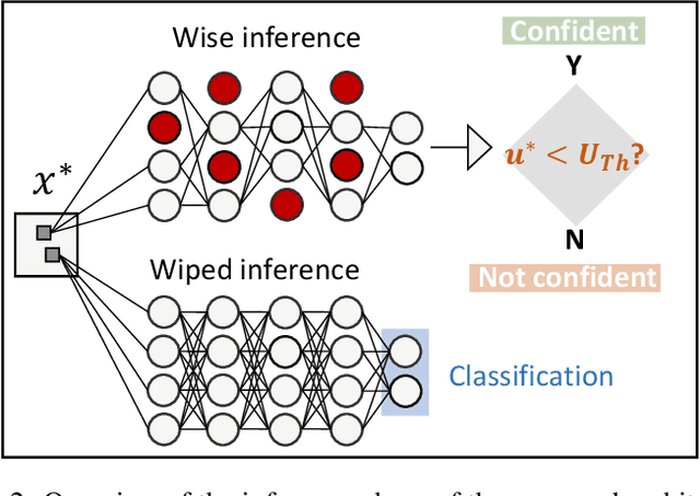 Figure 3 for W2WNet: a two-module probabilistic Convolutional Neural Network with embedded data cleansing functionality