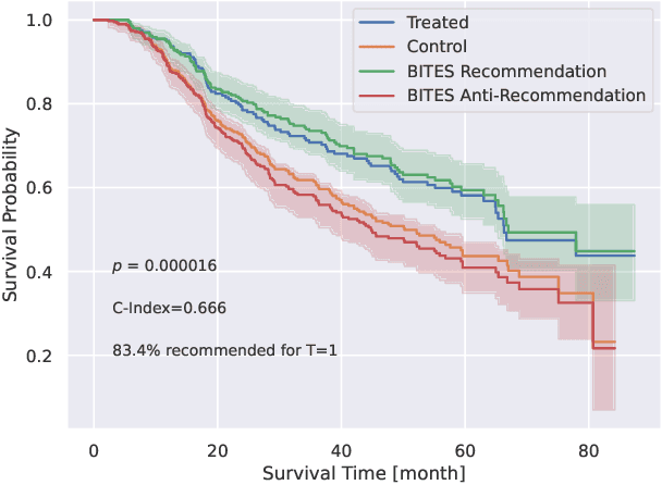 Figure 4 for BITES: Balanced Individual Treatment Effect for Survival data