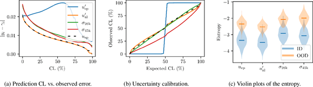Figure 4 for The Unreasonable Effectiveness of Deep Evidential Regression