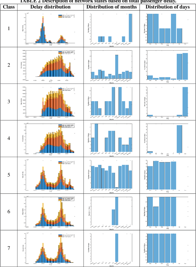 Figure 4 for Day-to-day and seasonal regularity of network passenger delay for metro networks