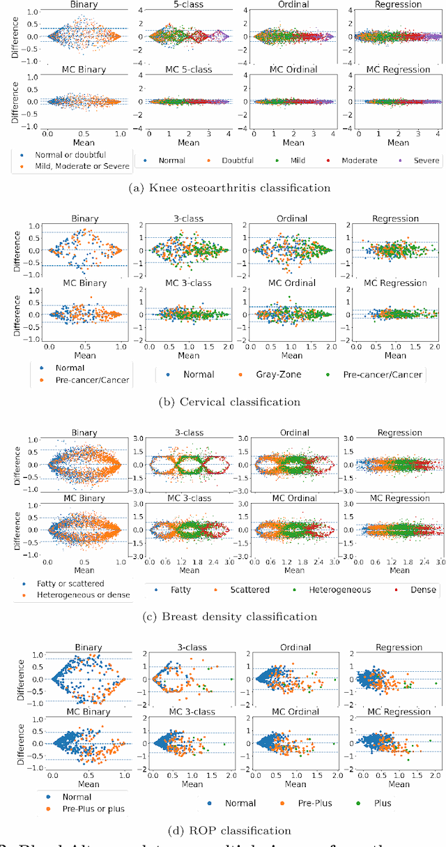 Figure 3 for Improving the repeatability of deep learning models with Monte Carlo dropout