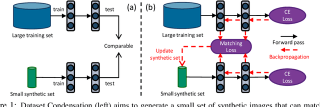 Figure 1 for Dataset Condensation with Gradient Matching