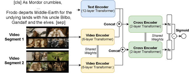 Figure 4 for Synopses of Movie Narratives: a Video-Language Dataset for Story Understanding