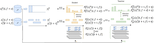 Figure 3 for Domestic sound event detection by shift consistency mean-teacher training and adversarial domain adaptation