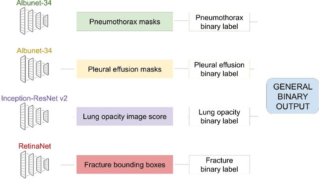 Figure 3 for Chest x-ray automated triage: a semiologic approach designed for clinical implementation, exploiting different types of labels through a combination of four Deep Learning architectures