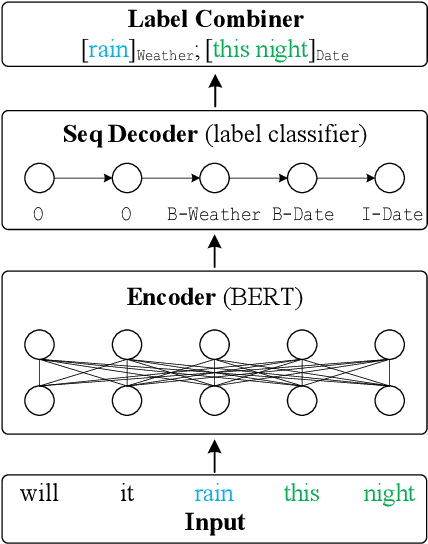 Figure 3 for Win-Win Cooperation: Bundling Sequence and Span Models for Named Entity Recognition