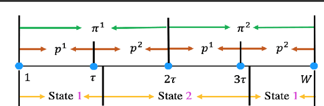 Figure 4 for Reinforcement Learning for Non-Stationary Markov Decision Processes: The Blessing of (More) Optimism