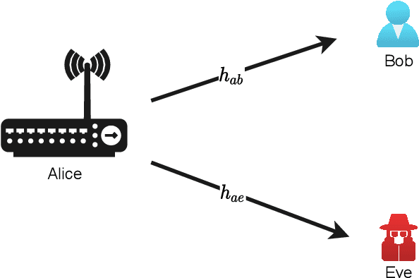 Figure 1 for Flexible Physical Layer Security for Joint Data and Pilots in Future Wireless Networks