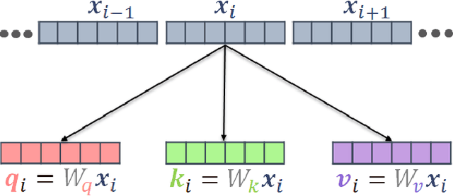 Figure 3 for Transformers in Time-series Analysis: A Tutorial
