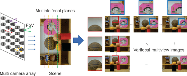 Figure 1 for Varifocal Multiview Images: Capturing and Visual Tasks