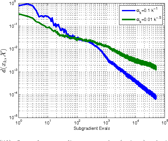 Figure 1 for Faster Subgradient Methods for Functions with Hölderian Growth