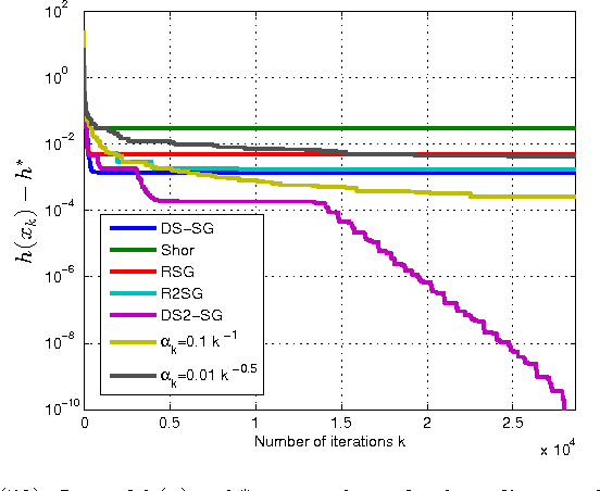 Figure 3 for Faster Subgradient Methods for Functions with Hölderian Growth
