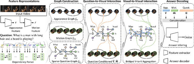 Figure 3 for Bridge to Answer: Structure-aware Graph Interaction Network for Video Question Answering