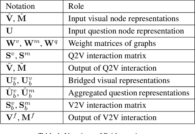 Figure 2 for Bridge to Answer: Structure-aware Graph Interaction Network for Video Question Answering