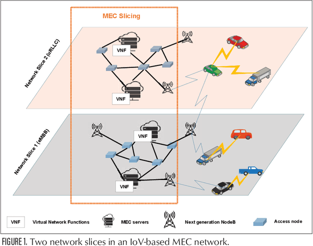 Figure 1 for Network Slicing with MEC and Deep Reinforcement Learning for the Internet of Vehicles