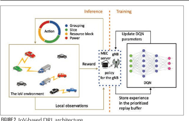 Figure 2 for Network Slicing with MEC and Deep Reinforcement Learning for the Internet of Vehicles