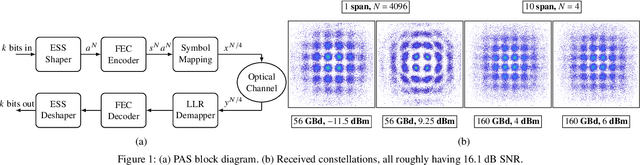 Figure 1 for On Optimum Enumerative Sphere Shaping Blocklength at Different Symbol Rates for the Nonlinear Fiber Channel