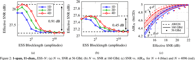 Figure 2 for On Optimum Enumerative Sphere Shaping Blocklength at Different Symbol Rates for the Nonlinear Fiber Channel