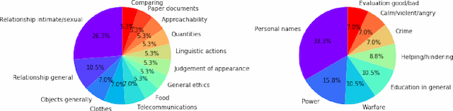 Figure 2 for Discovering and Interpreting Conceptual Biases in Online Communities