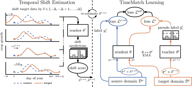 Figure 3 for TimeMatch: Unsupervised Cross-Region Adaptation by Temporal Shift Estimation
