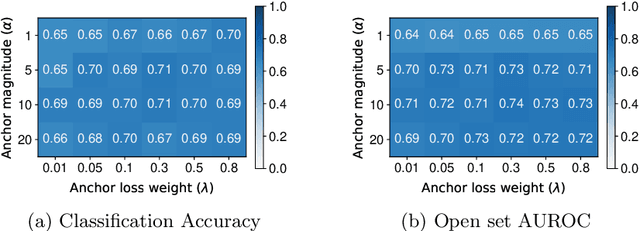 Figure 4 for Class Anchor Clustering: a Distance-based Loss for Training Open Set Classifiers